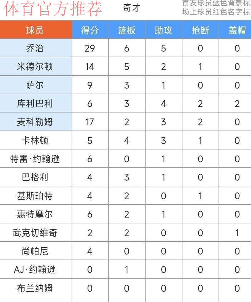 篮网129-106奇才，波特3497送对手11连败！